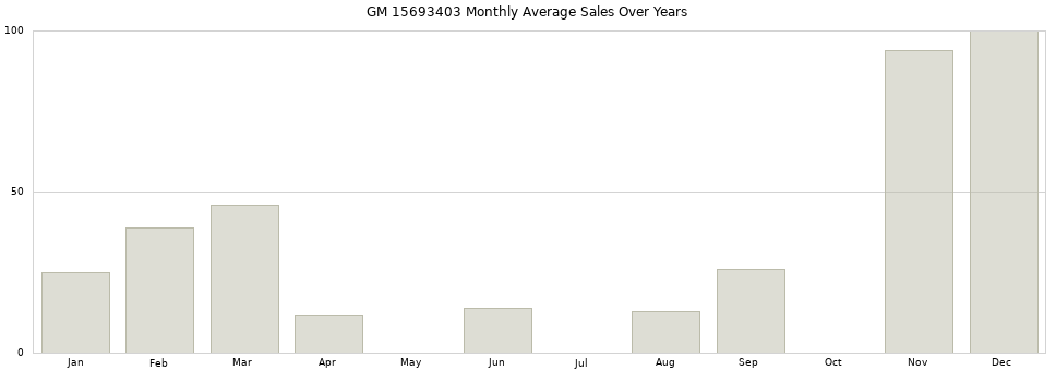 GM 15693403 monthly average sales over years from 2014 to 2020.