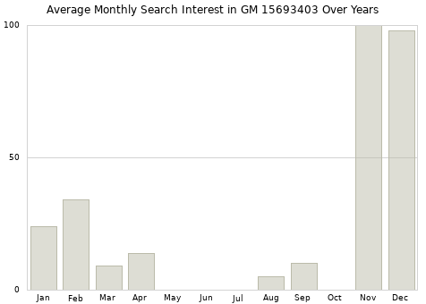 Monthly average search interest in GM 15693403 part over years from 2013 to 2020.