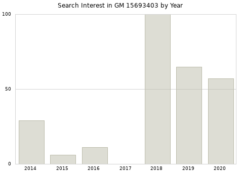 Annual search interest in GM 15693403 part.