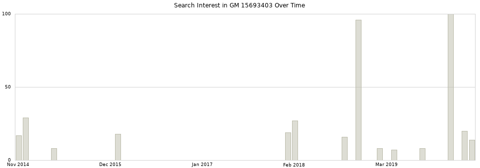 Search interest in GM 15693403 part aggregated by months over time.