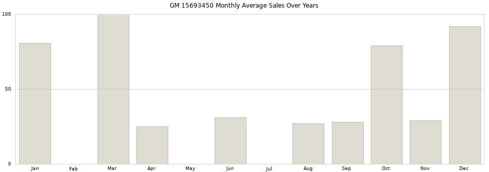 GM 15693450 monthly average sales over years from 2014 to 2020.