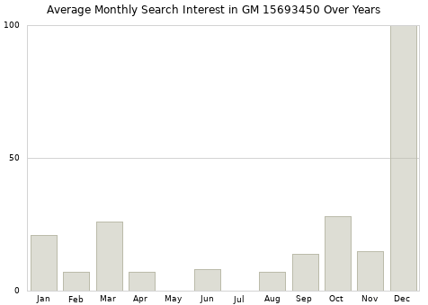 Monthly average search interest in GM 15693450 part over years from 2013 to 2020.