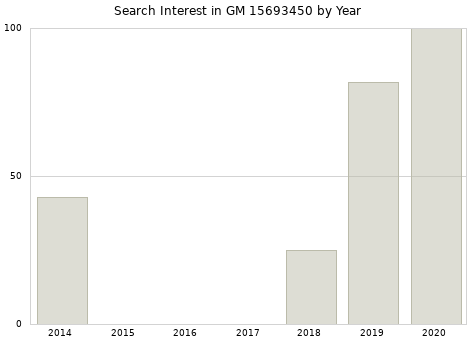 Annual search interest in GM 15693450 part.