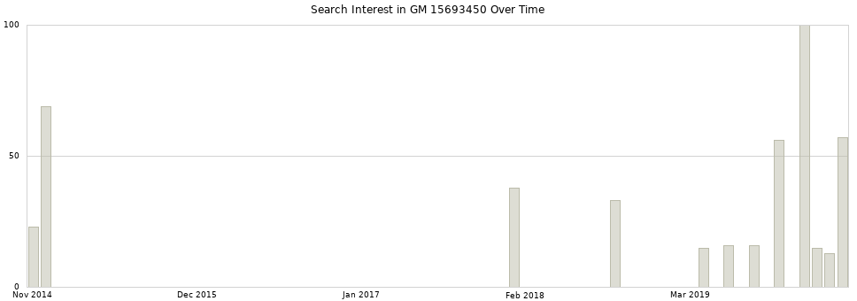 Search interest in GM 15693450 part aggregated by months over time.