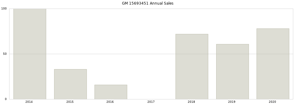 GM 15693451 part annual sales from 2014 to 2020.