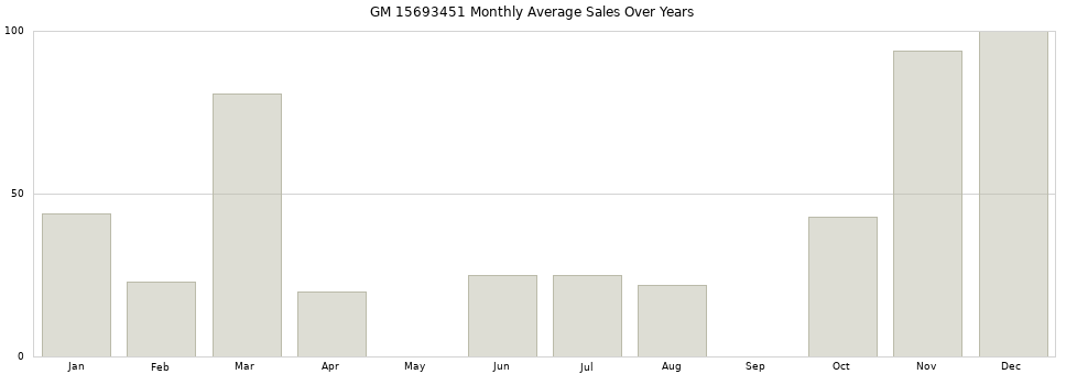 GM 15693451 monthly average sales over years from 2014 to 2020.