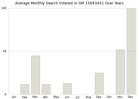 Monthly average search interest in GM 15693451 part over years from 2013 to 2020.