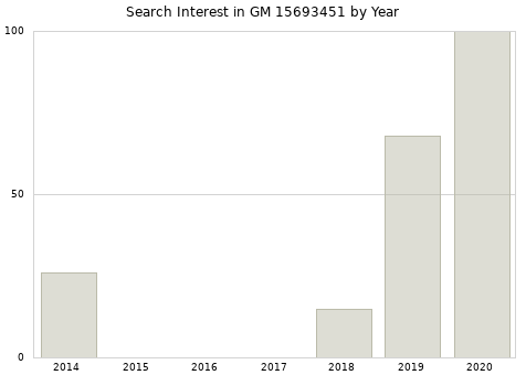 Annual search interest in GM 15693451 part.