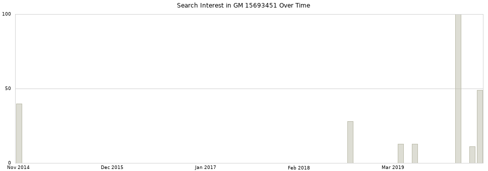 Search interest in GM 15693451 part aggregated by months over time.