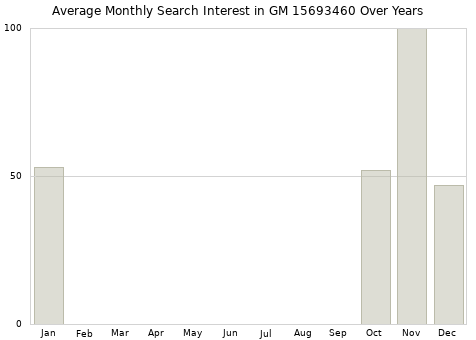 Monthly average search interest in GM 15693460 part over years from 2013 to 2020.