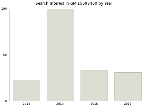 Annual search interest in GM 15693460 part.