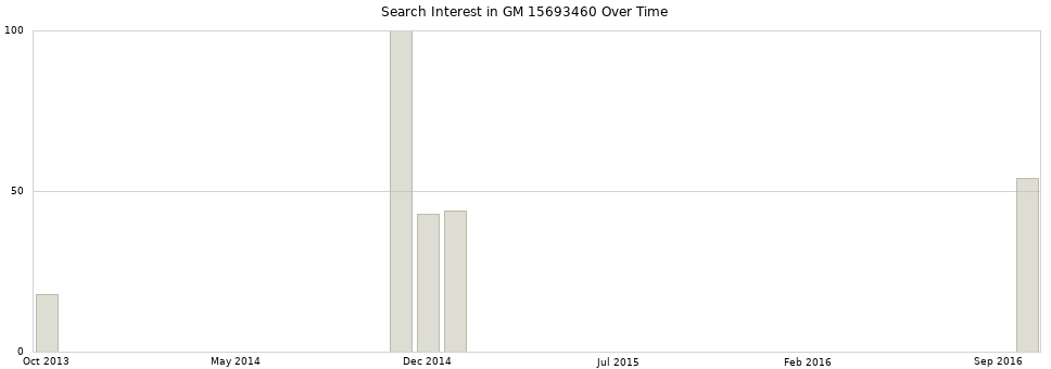 Search interest in GM 15693460 part aggregated by months over time.