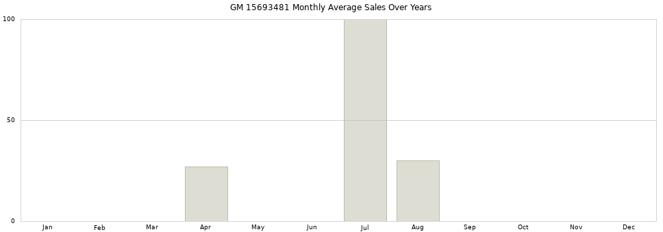 GM 15693481 monthly average sales over years from 2014 to 2020.