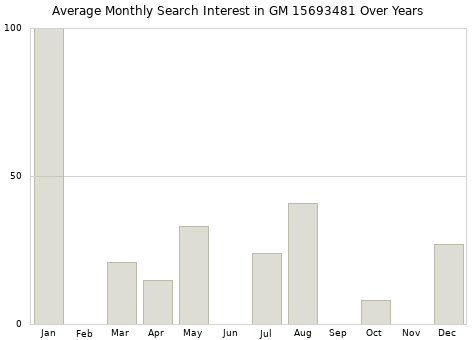 Monthly average search interest in GM 15693481 part over years from 2013 to 2020.
