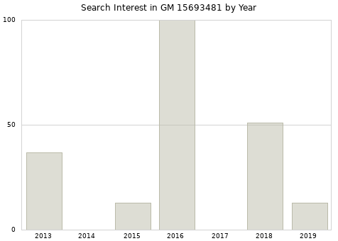Annual search interest in GM 15693481 part.