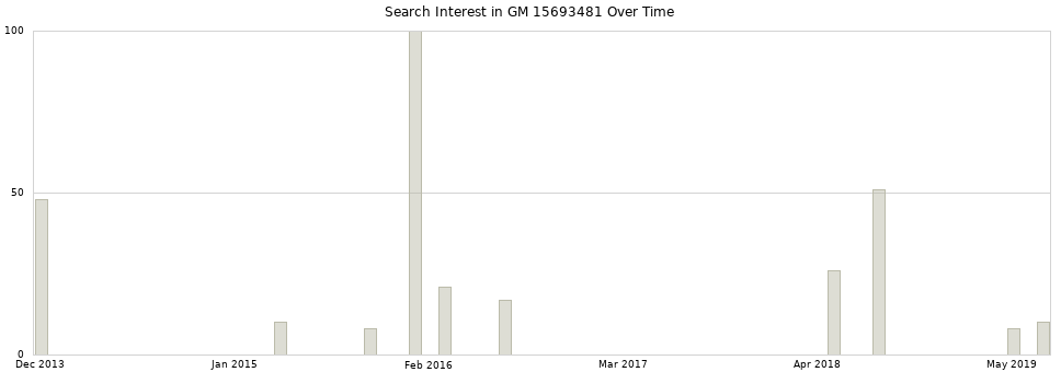 Search interest in GM 15693481 part aggregated by months over time.
