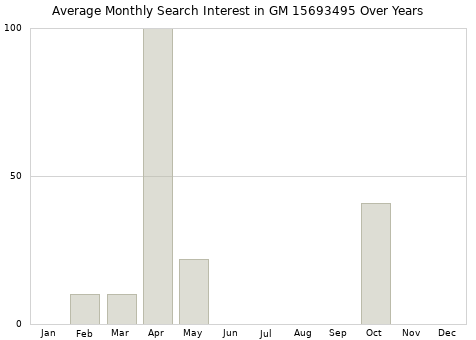 Monthly average search interest in GM 15693495 part over years from 2013 to 2020.