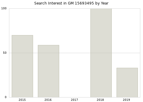 Annual search interest in GM 15693495 part.