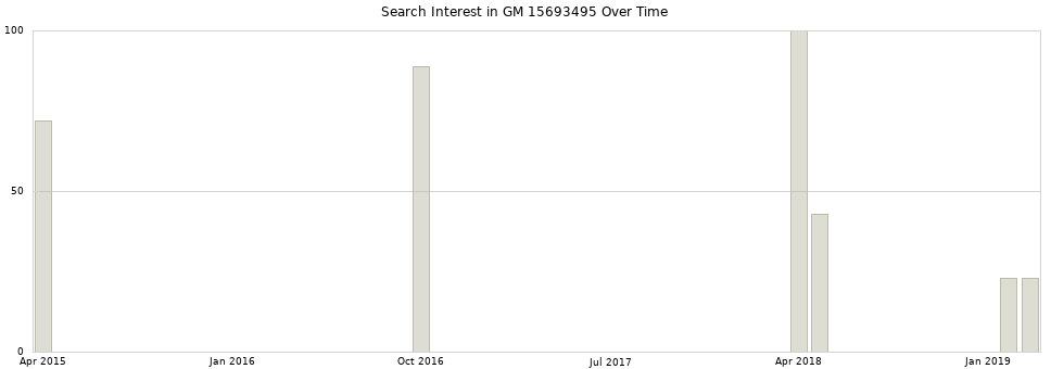 Search interest in GM 15693495 part aggregated by months over time.
