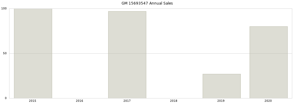 GM 15693547 part annual sales from 2014 to 2020.