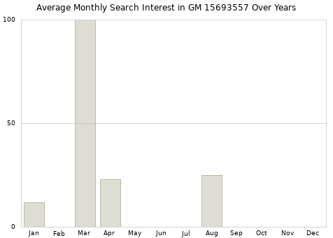 Monthly average search interest in GM 15693557 part over years from 2013 to 2020.