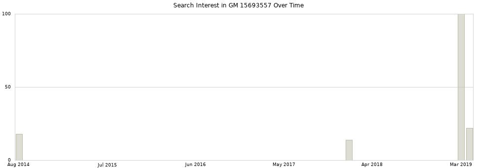 Search interest in GM 15693557 part aggregated by months over time.