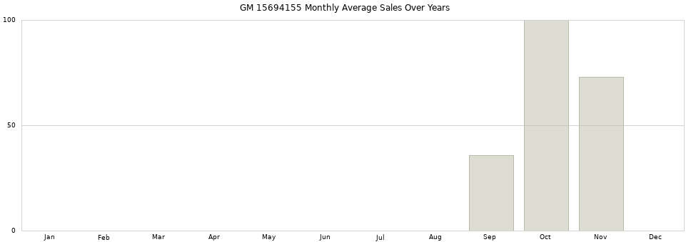 GM 15694155 monthly average sales over years from 2014 to 2020.