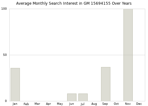 Monthly average search interest in GM 15694155 part over years from 2013 to 2020.