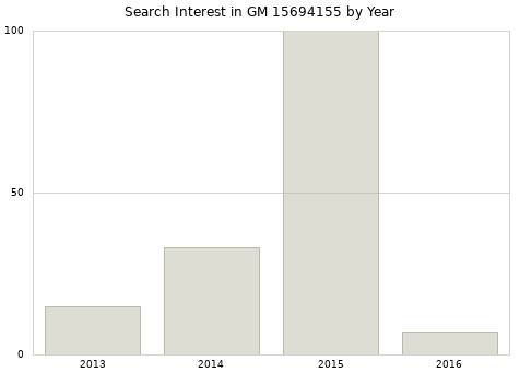 Annual search interest in GM 15694155 part.