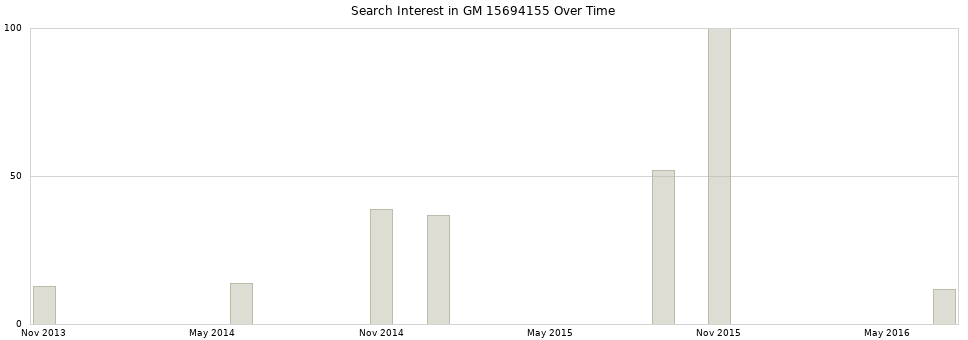 Search interest in GM 15694155 part aggregated by months over time.