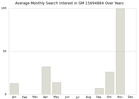 Monthly average search interest in GM 15694884 part over years from 2013 to 2020.