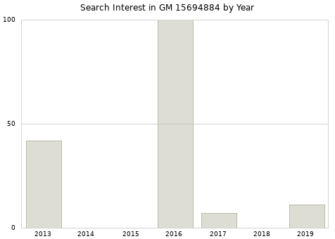 Annual search interest in GM 15694884 part.
