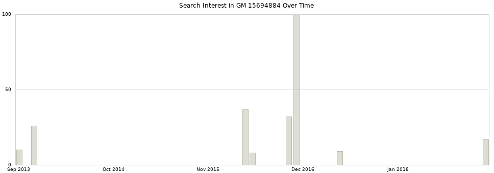 Search interest in GM 15694884 part aggregated by months over time.