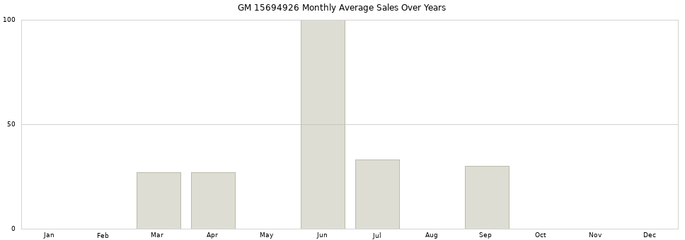 GM 15694926 monthly average sales over years from 2014 to 2020.