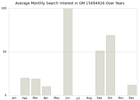 Monthly average search interest in GM 15694926 part over years from 2013 to 2020.