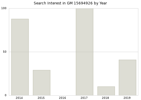 Annual search interest in GM 15694926 part.