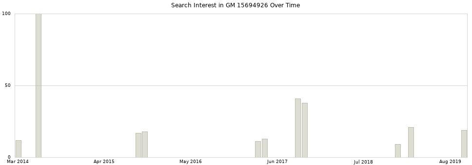 Search interest in GM 15694926 part aggregated by months over time.