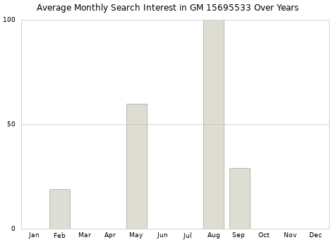 Monthly average search interest in GM 15695533 part over years from 2013 to 2020.