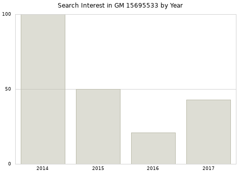 Annual search interest in GM 15695533 part.