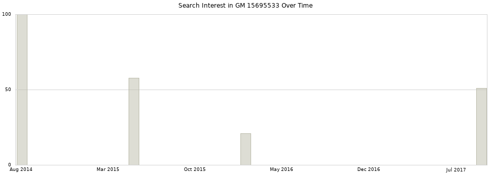Search interest in GM 15695533 part aggregated by months over time.