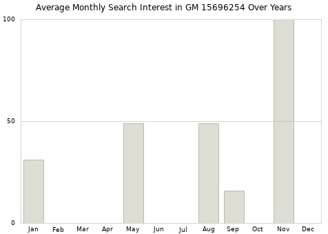 Monthly average search interest in GM 15696254 part over years from 2013 to 2020.