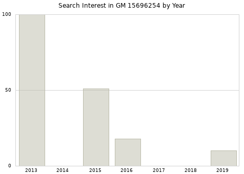 Annual search interest in GM 15696254 part.