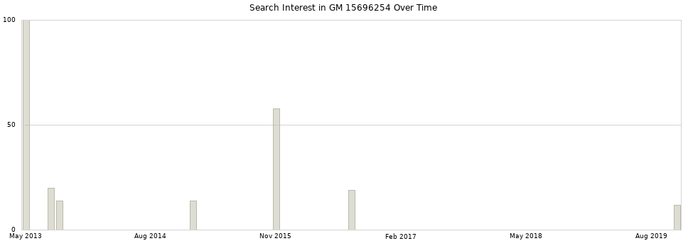 Search interest in GM 15696254 part aggregated by months over time.