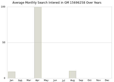 Monthly average search interest in GM 15696258 part over years from 2013 to 2020.