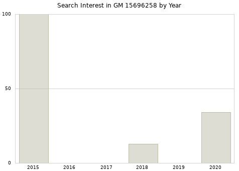 Annual search interest in GM 15696258 part.