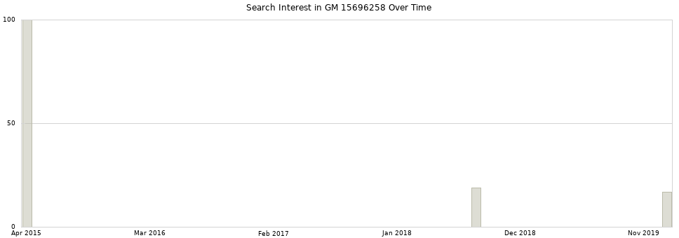 Search interest in GM 15696258 part aggregated by months over time.