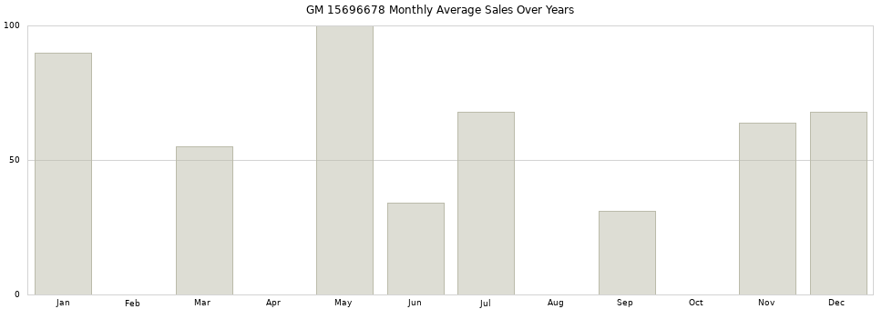 GM 15696678 monthly average sales over years from 2014 to 2020.