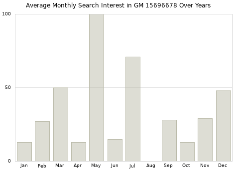 Monthly average search interest in GM 15696678 part over years from 2013 to 2020.