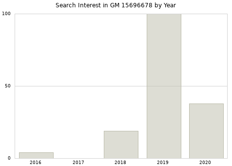 Annual search interest in GM 15696678 part.