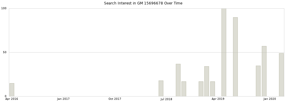 Search interest in GM 15696678 part aggregated by months over time.